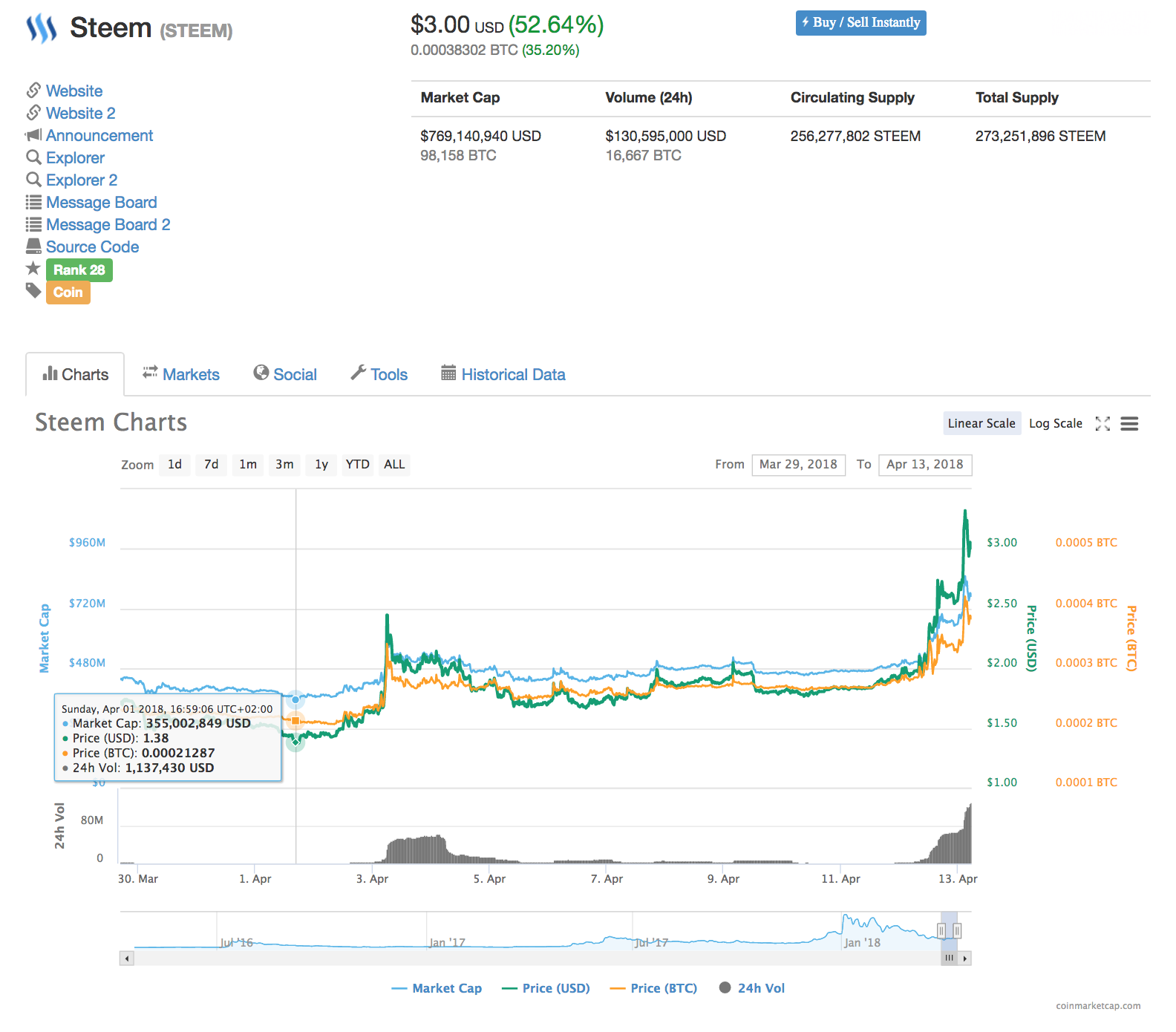 Steem has more than doubled since April 1st. From $1.38 to ...